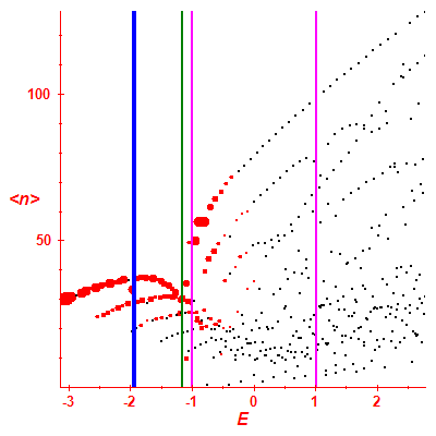 Peres lattice <N>